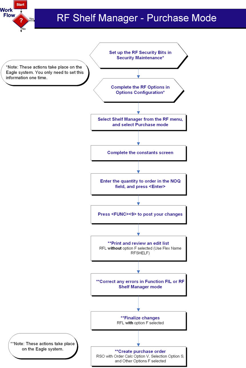 Rf Flow Chart