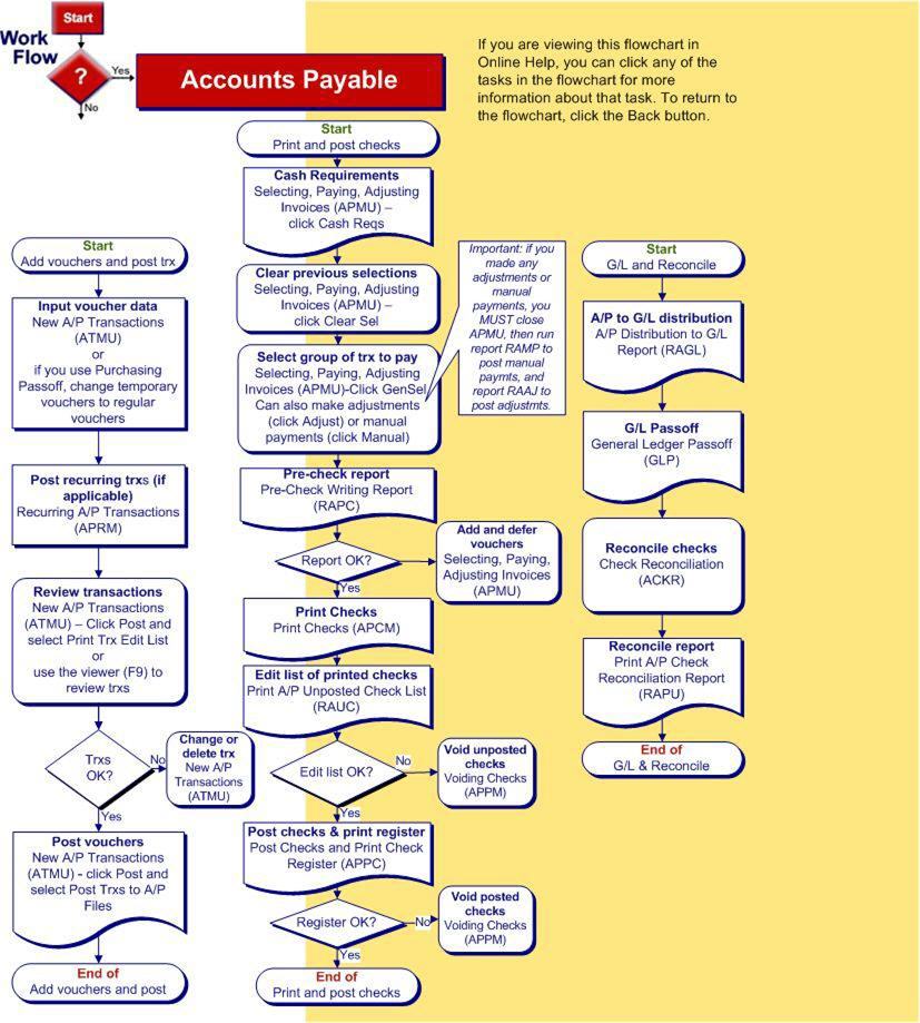 Accounts Payable Work Flow